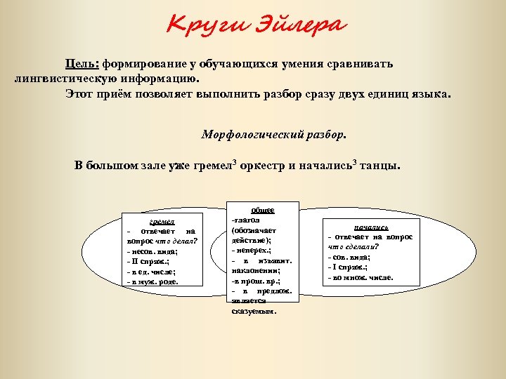  Круги Эйлера Цель: формирование у обучающихся умения сравнивать лингвистическую информацию. Этот приём позволяет