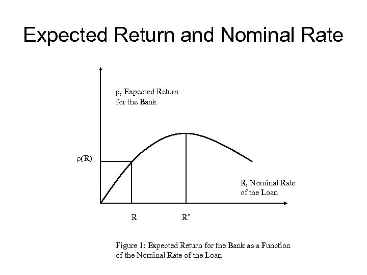 Expected Return and Nominal Rate ρ, Expected Return for the Bank ρ(R) R, Nominal