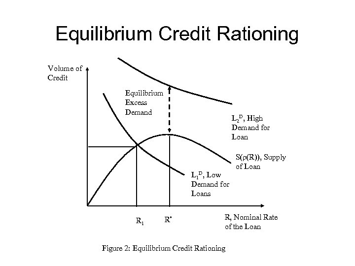 Equilibrium Credit Rationing Volume of Credit Equilibrium Excess Demand L 2 D, High Demand