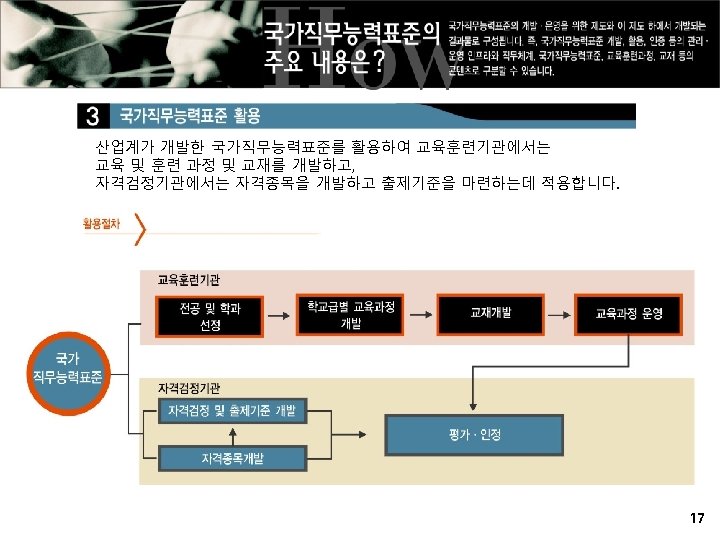 산업계가 개발한 국가직무능력표준를 활용하여 교육훈련기관에서는 교육 및 훈련 과정 및 교재를 개발하고, 자격검정기관에서는 자격종목을