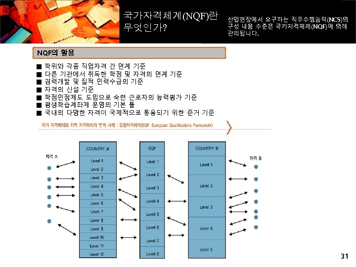 국가자격체계(NQF)란 무엇인가? 산업현장에서 요구하는 직무수행능력(NCS)의 구성 내용 수준은 국가자격체제(NQF)에 의해 관리됩니다. NQF의 활용 ■