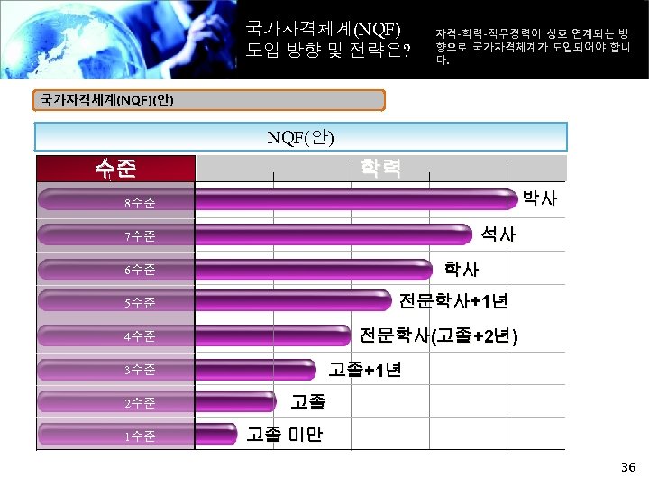 국가자격체계(NQF) 도입 방향 및 전략은? 자격-학력-직무경력이 상호 연계되는 방 향으로 국가자격체계가 도입되어야 합니 다.