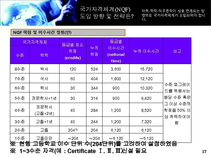 국가자격체계(NQF) 도입 방향 및 전략은? 자격-학력-직무경력이 상호 연계되는 방 향으로 국가자격체계가 도입되어야 합니 다.