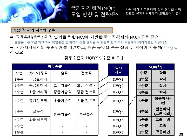 국가자격체계(NQF) 도입 방향 및 전략은? 자격-학력-직무경력이 상호 연계되는 방 향으로 국가자격체계가 도입되어야 합니 다.