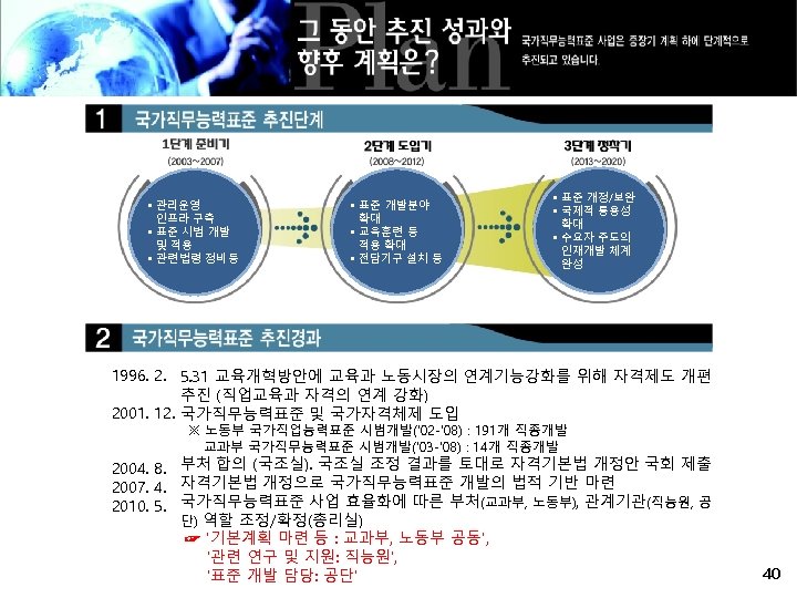  • 관리운영 인프라 구축 • 표준 시범 개발 및 적용 • 관련 법령