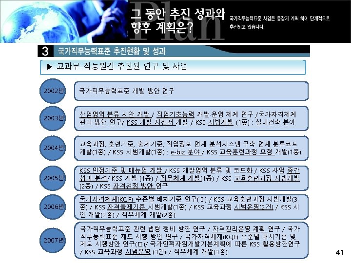 ▶ 교과부-직능원간 추진된 연구 및 사업 2002년 국가직무능력표준 개발 방안 연구 2003년 산업영역 분류