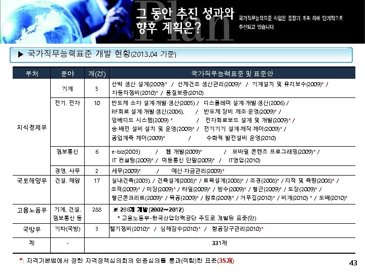 ▶ 국가직무능력표준 개발 현황(2013. 04 기준) 부처 분야 개(건) 기계 5 전기․전자 10 국가직무능력표준