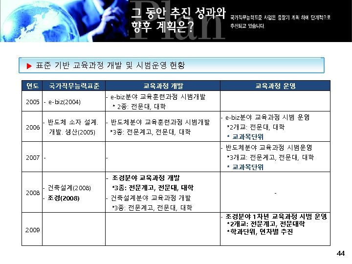 ▶ 표준 기반 교육과정 개발 및 시범운영 현황 연도 국가직무능력표준 2005 - e-biz(2004) 2006
