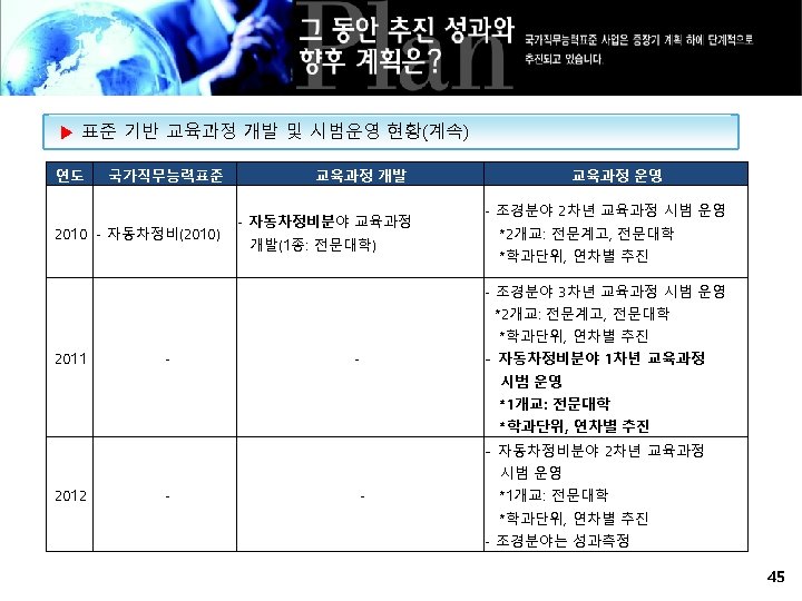 ▶ 표준 기반 교육과정 개발 및 시범운영 현황(계속) 연도 국가직무능력표준 2010 - 자동차정비(2010) 교육과정