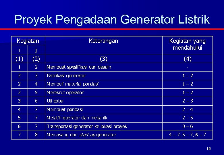 Proyek Pengadaan Generator Listrik Kegiatan Keterangan Kegiatan yang mendahului (3) (4) i j (1)