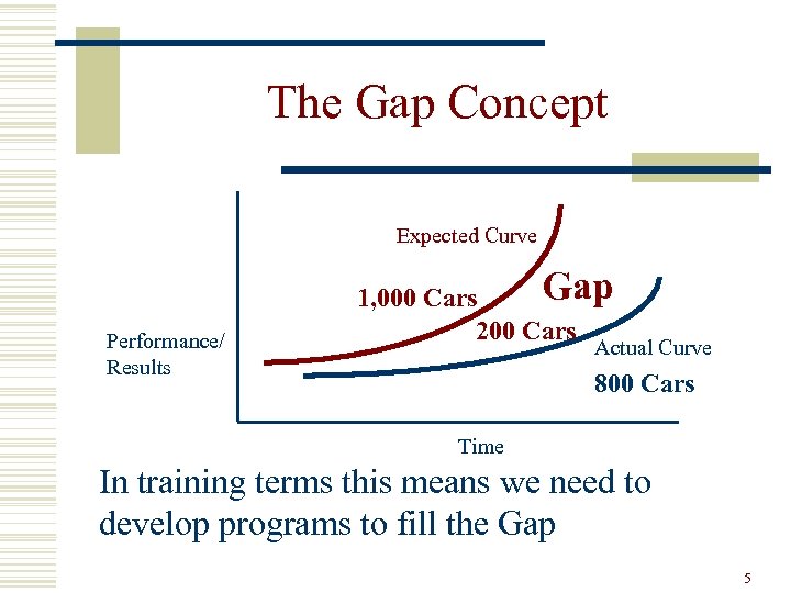 The Gap Concept Expected Curve Performance/ Results Gap 1, 000 Cars 200 Cars Actual