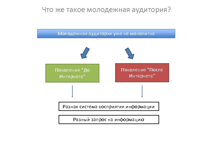 Что же такое молодежная аудитория? Молодежная аудитория уже не монолитна Поколение “До Интернета” Поколение