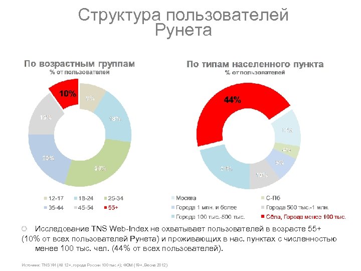 Структура пользователей Рунета Исследование TNS Web-Index не охватывает пользователей в возрасте 55+ (10% от