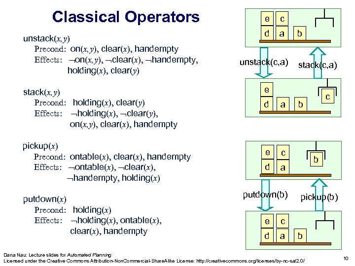 Classical Operators unstack(x, y) Precond: on(x, y), clear(x), handempty Effects: on(x, y), clear(x), handempty,