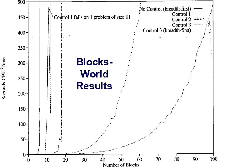 Blocks. World Results Dana Nau: Lecture slides for Automated Planning Licensed under the Creative