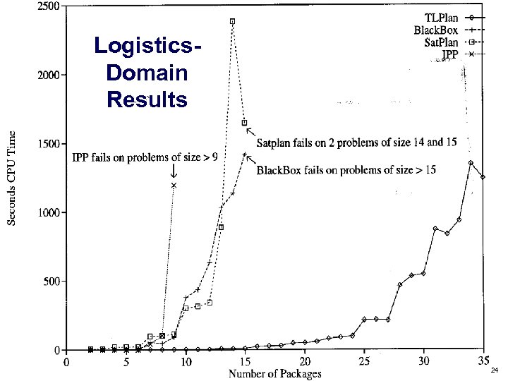 Logistics. Domain Results Dana Nau: Lecture slides for Automated Planning Licensed under the Creative