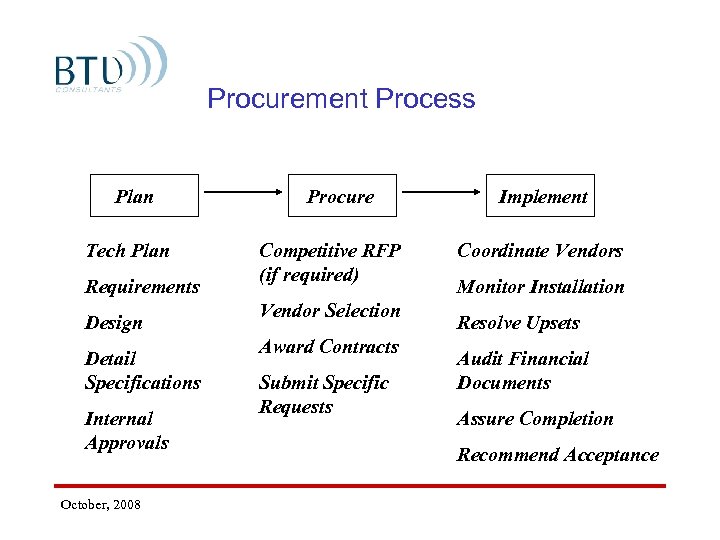 Procurement Process Plan Tech Plan Requirements Design Detail Specifications Internal Approvals October, 2008 Procure