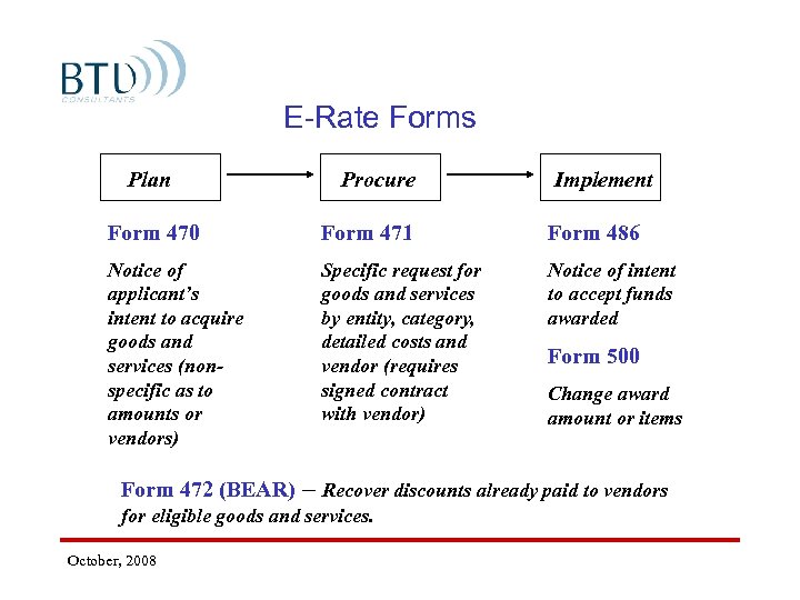 E-Rate Forms Plan Procure Implement Form 470 Form 471 Form 486 Notice of applicant’s