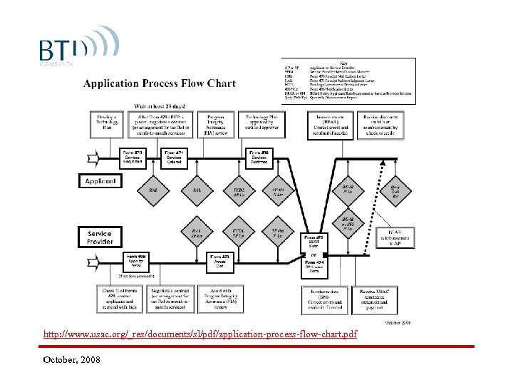 http: //www. usac. org/_res/documents/sl/pdf/application-process-flow-chart. pdf October, 2008 