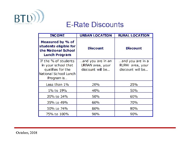 E-Rate Discounts October, 2008 