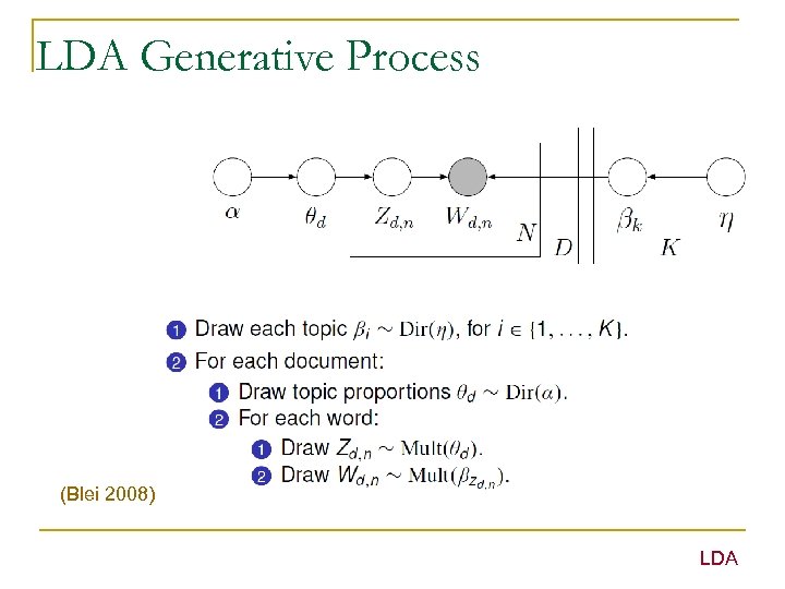 LDA Generative Process (Blei 2008) LDA 
