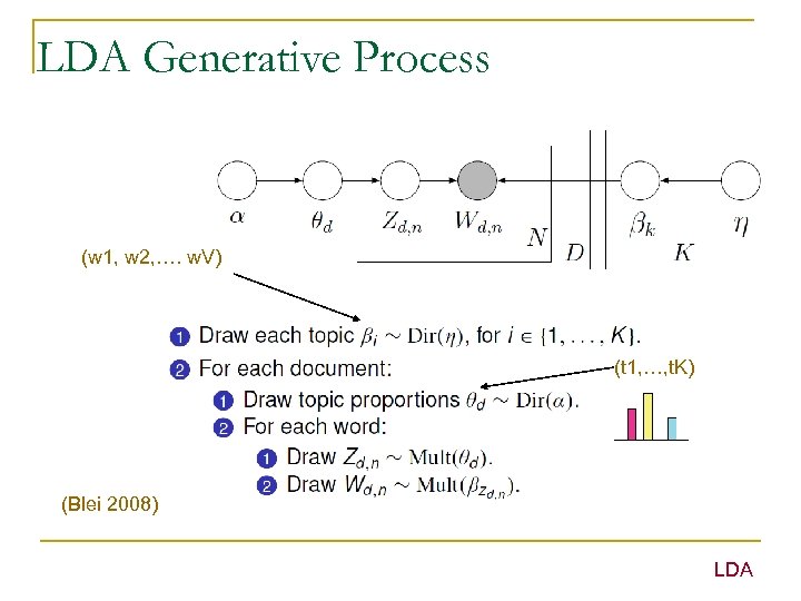 LDA Generative Process (w 1, w 2, …. w. V) (t 1, …, t.