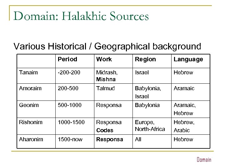 Domain: Halakhic Sources Various Historical / Geographical background Period Work Region Language Tanaim -200