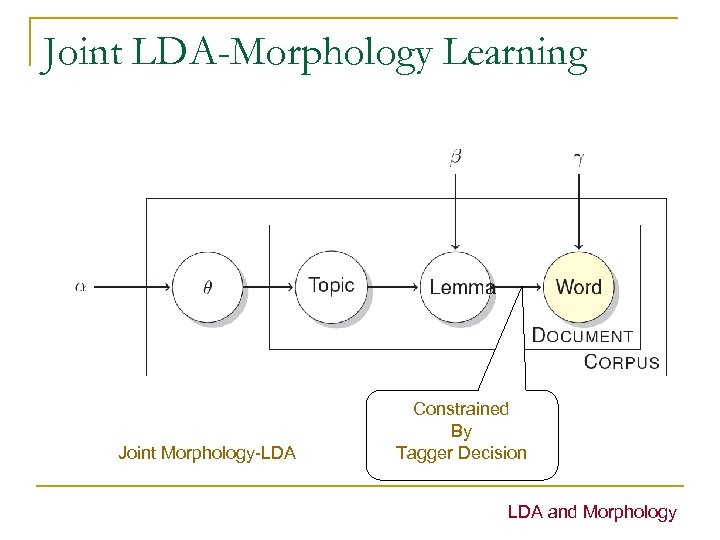 Joint LDA-Morphology Learning Joint Morphology-LDA Constrained By Tagger Decision LDA and Morphology 