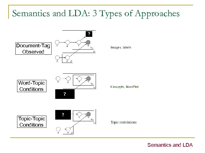 Semantics and LDA: 3 Types of Approaches Document-Tag Observed Word-Topic Conditions Topic-Topic Conditions Semantics