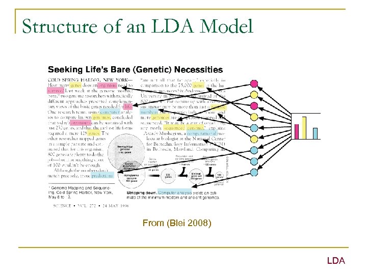 Structure of an LDA Model From (Blei 2008) LDA 