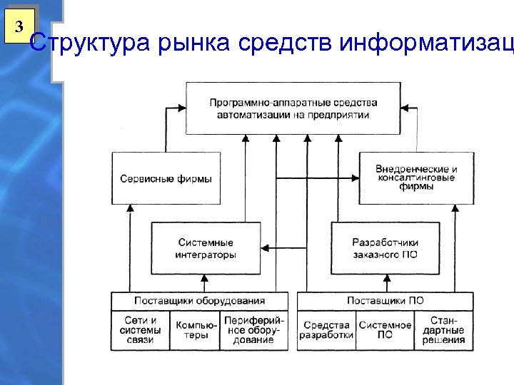 Структура рынка картинки