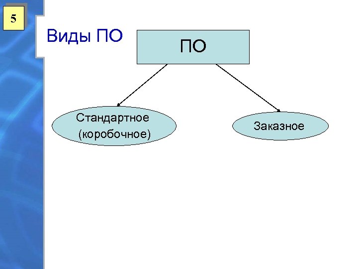 5 Виды ПО Стандартное (коробочное) ПО Заказное 