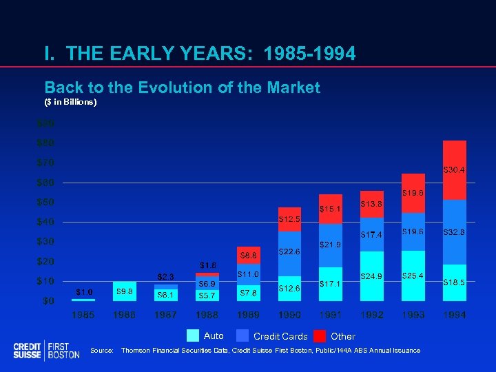 I. THE EARLY YEARS: 1985 -1994 Back to the Evolution of the Market ($