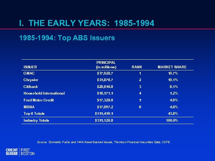 I. THE EARLY YEARS: 1985 -1994: Top ABS Issuers ISSUER PRINCIPAL (in millions) GMAC