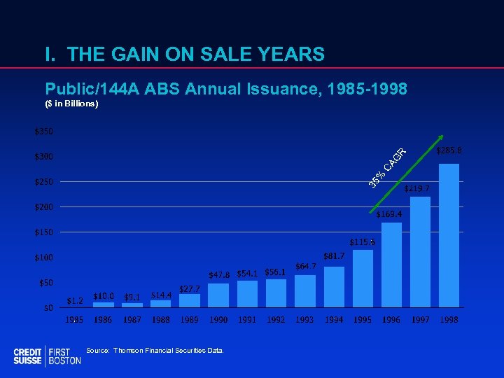 I. THE GAIN ON SALE YEARS Public/144 A ABS Annual Issuance, 1985 -1998 35