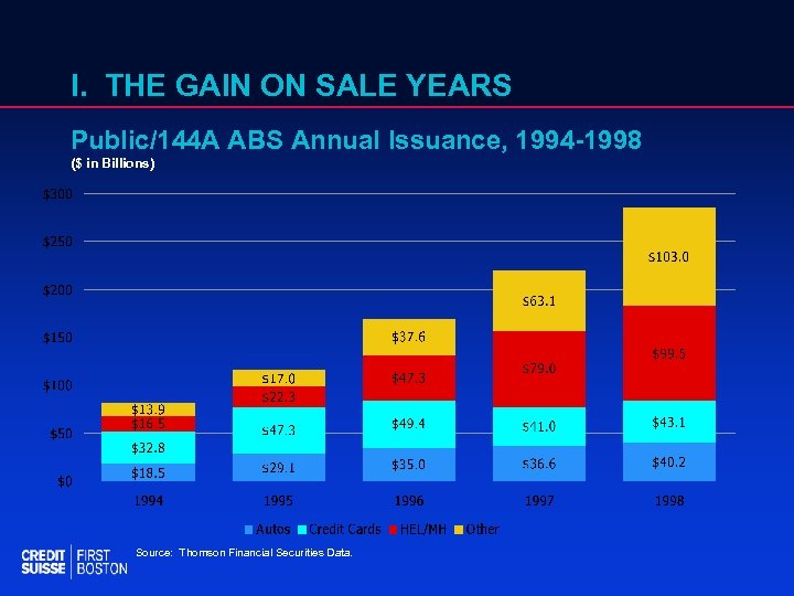 I. THE GAIN ON SALE YEARS Public/144 A ABS Annual Issuance, 1994 -1998 ($