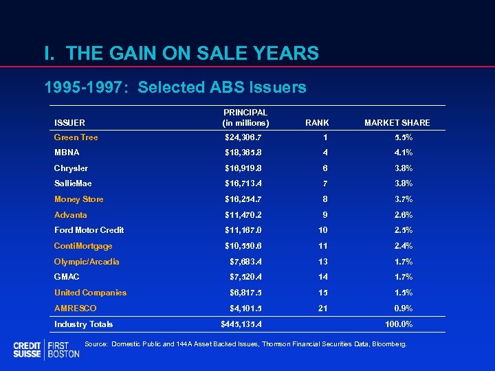 I. THE GAIN ON SALE YEARS 1995 -1997: Selected ABS Issuers ISSUER PRINCIPAL (in