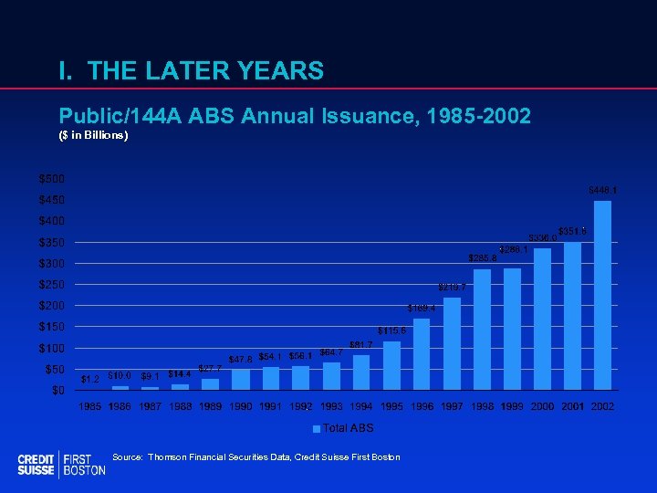 I. THE LATER YEARS Public/144 A ABS Annual Issuance, 1985 -2002 ($ in Billions)