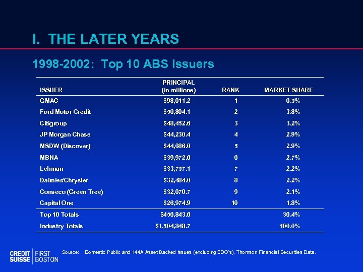 I. THE LATER YEARS 1998 -2002: Top 10 ABS Issuers ISSUER PRINCIPAL (in millions)