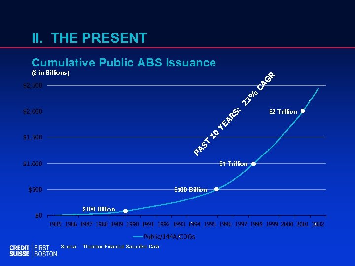 II. THE PRESENT Cumulative Public ABS Issuance PA ST 10 YE AR S: 23