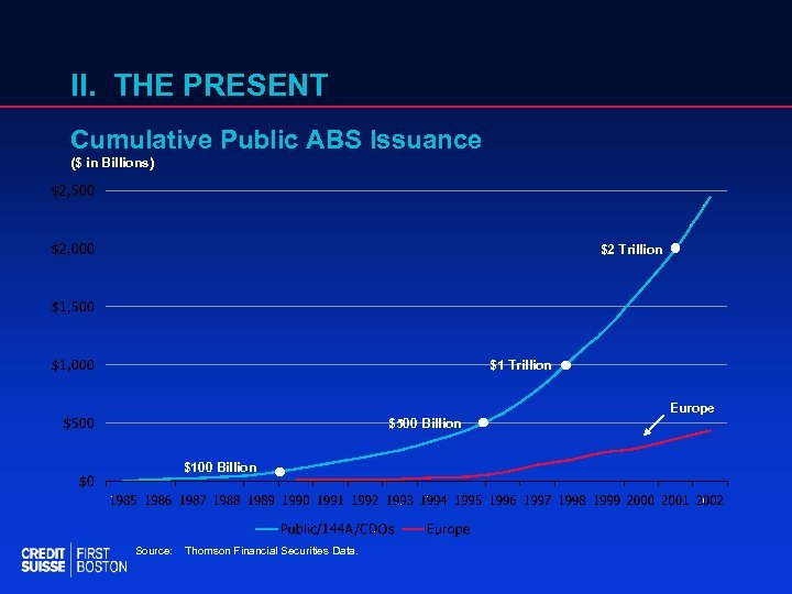 II. THE PRESENT Cumulative Public ABS Issuance ($ in Billions) $2 Trillion $1 Trillion