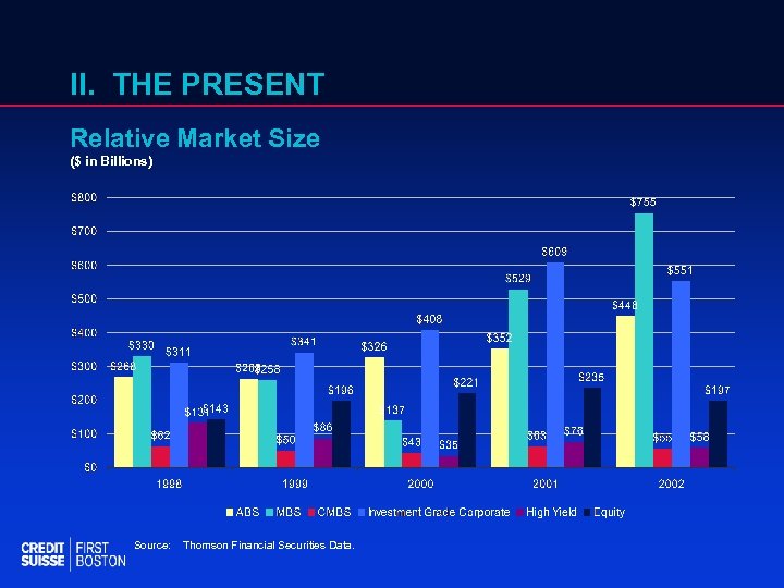 II. THE PRESENT Relative Market Size ($ in Billions) Source: Thomson Financial Securities Data.