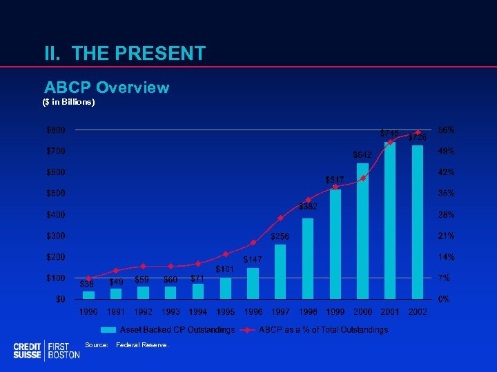 II. THE PRESENT ABCP Overview ($ in Billions) Source: Federal Reserve. 