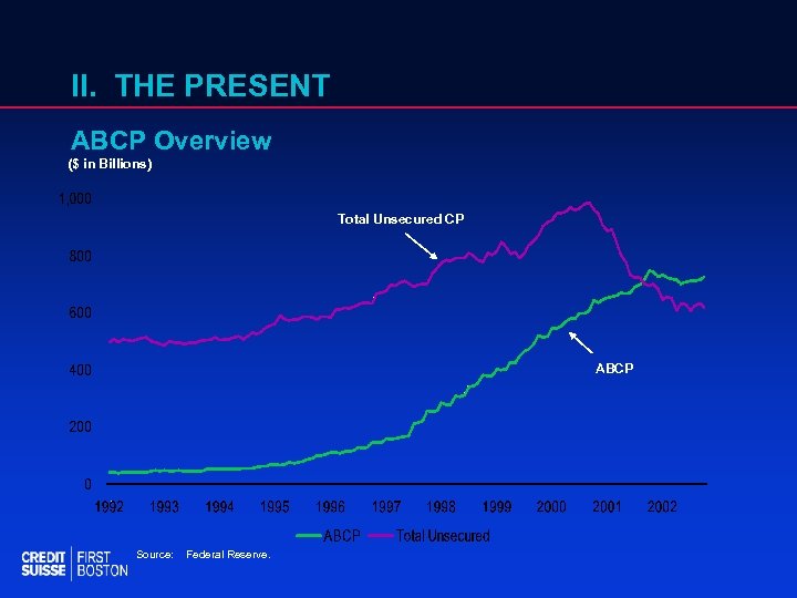 II. THE PRESENT ABCP Overview ($ in Billions) Total Unsecured CP ABCP Source: Federal