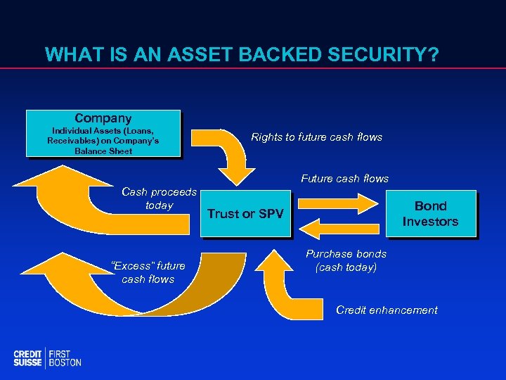 WHAT IS AN ASSET BACKED SECURITY? Company Individual Assets (Loans, Receivables) on Company’s Balance