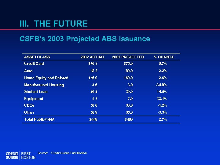 III. THE FUTURE CSFB’s 2003 Projected ABS Issuance ASSET CLASS 2002 ACTUAL 2003 PROJECTED