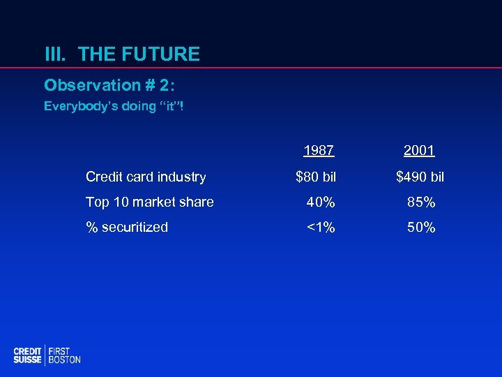 III. THE FUTURE Observation # 2: Everybody’s doing “it”! 1987 Credit card industry 2001