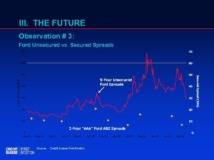 III. THE FUTURE Observation # 3: Ford Unsecured vs. Secured Spreads 70 60 5