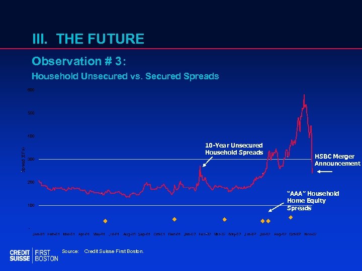 III. THE FUTURE Observation # 3: Household Unsecured vs. Secured Spreads 10 -Year Unsecured