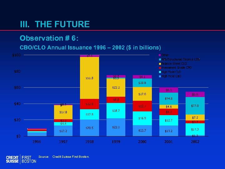 III. THE FUTURE Observation # 6: CBO/CLO Annual Issuance 1996 – 2002 ($ in